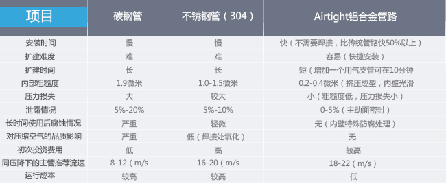 安耐特鋁合金管路綜合對比.jpg